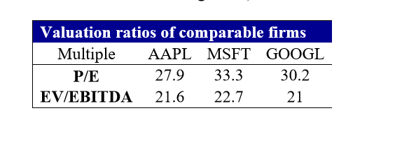 the equations and the additional assumption(s) if there is any. You should
