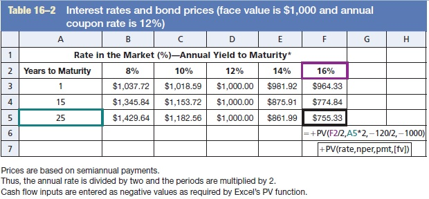 15 years ago at a 12 percent coupon rate. It currently has