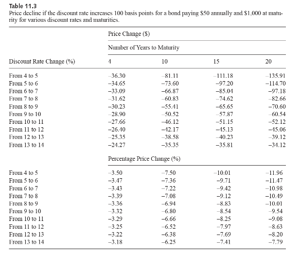 Given Table 11.3, what is the price change for a 10-year, 5%