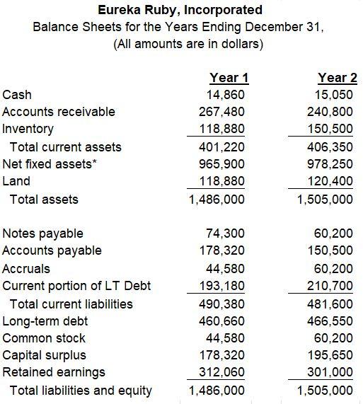 Using the data in the tables below, compute Net Cash Flow from