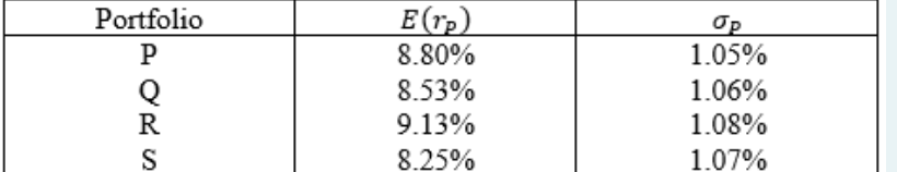 The following table provides information on expected return (E(rp)) and standard deviation