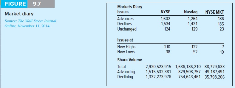  a. Calculate breadth for the NYSE using the data in Figure