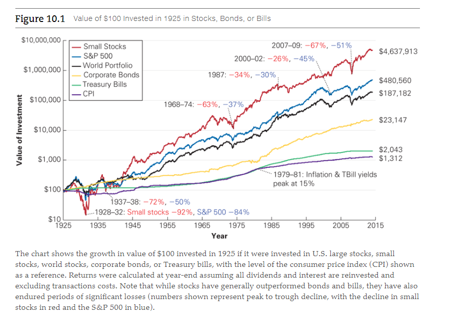 CAPM predicts that a security's risk premium increase in proportion to its