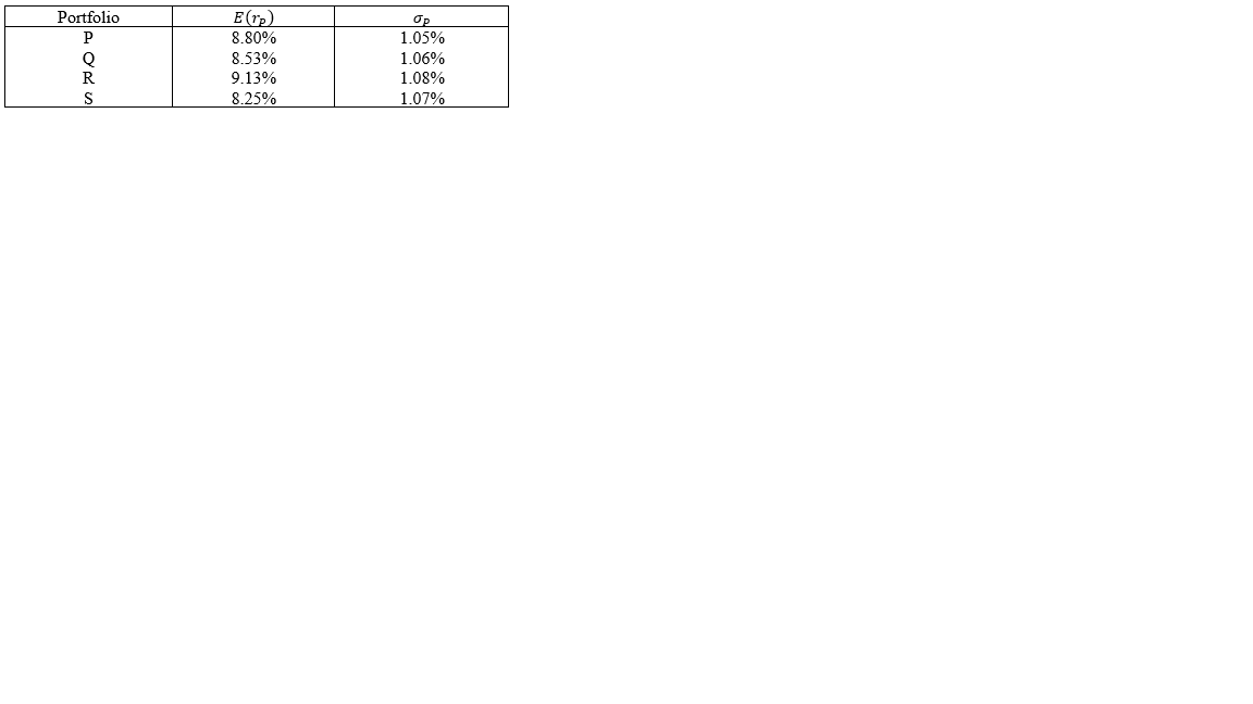 The following table provides information on expected return (E(rp)) and standard deviation