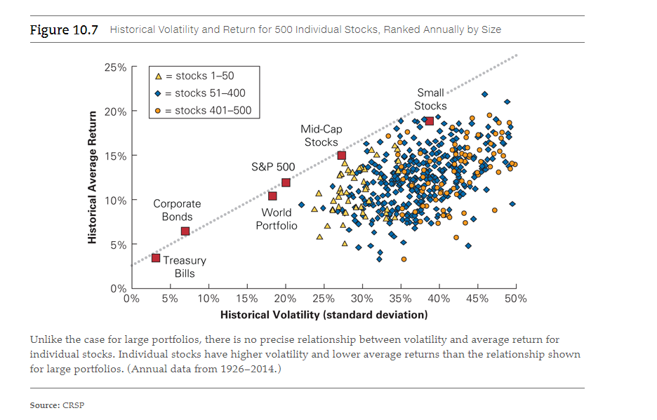 10.6 and 10.7 in Chapter 10. Figure 10.1 Value of $100 Invested