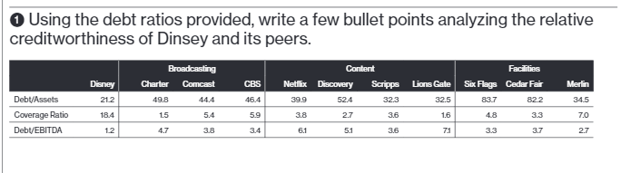  Using the debt ratios provided, write a few bullet points analyzing