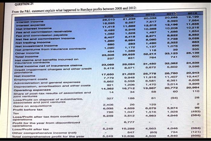 URGENT!!! QUESTION 20 From the P&L statement explain what happened to Barclays