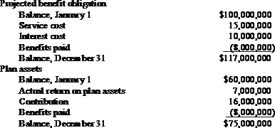 Sequoia Corporation has a defined benefit pension plan. Sequoia received the following