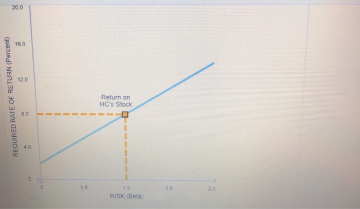 line The following graph plots the current security market line (SML) and