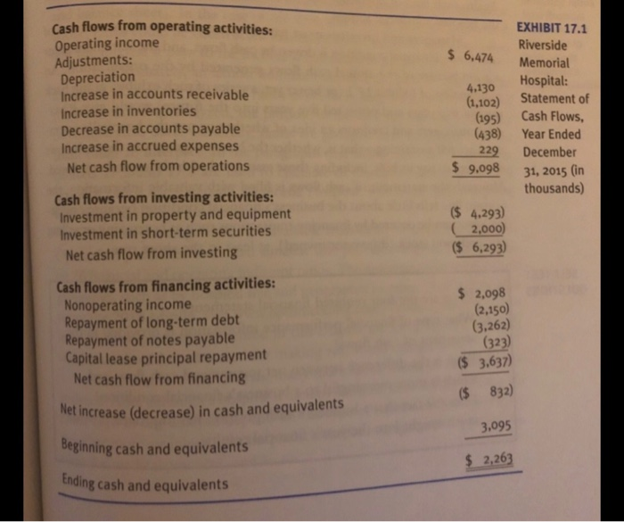 on assets; return on equity; days cash on hand; debt ratio; debt