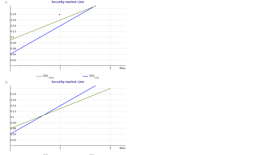 the following conditions: a. (1) RFR = 0.06; RM(proxy) = 0.13 (2)