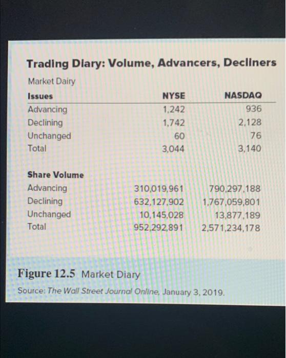12.5 Breadth Advances Declines Net advances b. Is the signal bullish or