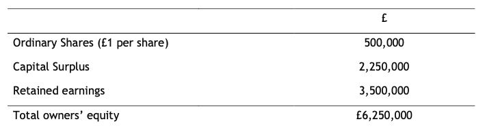 Citigroup with the equity accounts shown below has declared a 15% stock