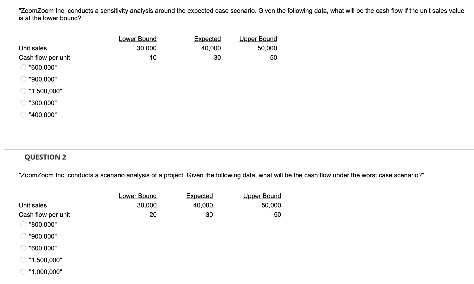  "ZoomZoom Inc. conducts a sensitivity analysis around the expected case scenario.