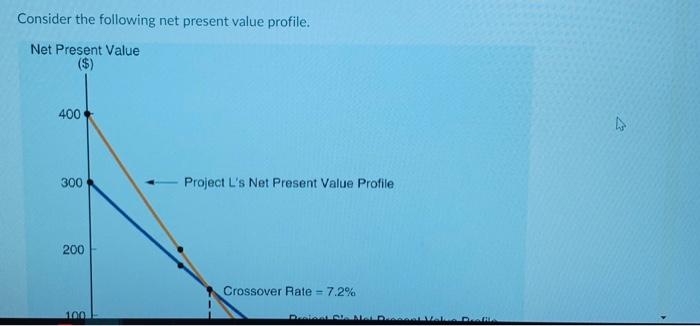  Consider the following net present value profile. Net Present Value ($)