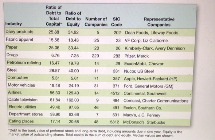 from Section 16.9: Observed Capital Structures of the textbook. What do you