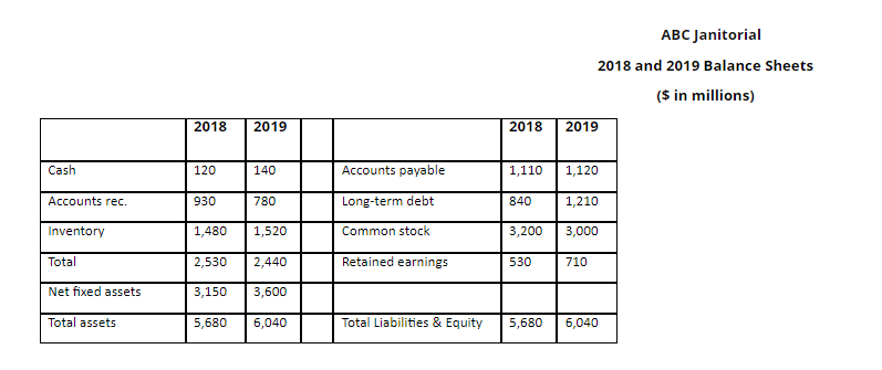in receivables in 2019 ? (Show all calculations for full credit.) ABC