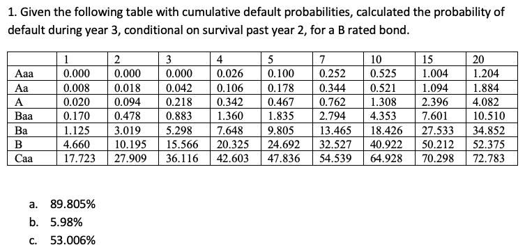 1. Given the following table with cumulative default probabilities, calculated the