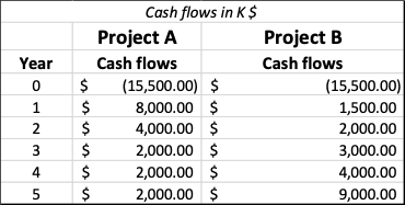 Below are the estimated cash flows for two mutually exclusive projects for