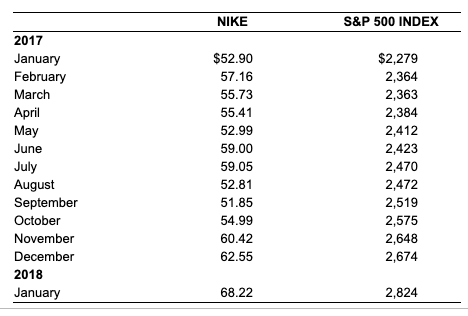 please help me answer the questions NIKE S&P 500 INDEX 2017 January