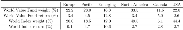 The WorldValue fund has value weights on asset classes and returns as