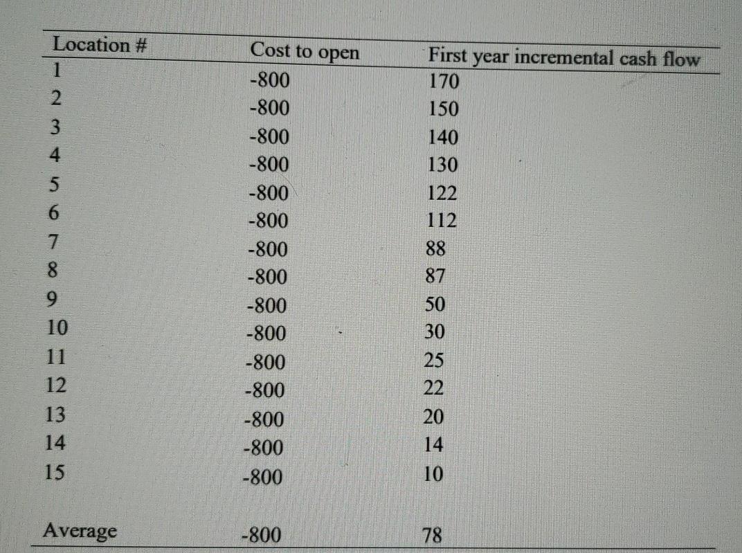 job is CFO of Gump Restaurants Co., which is considering opening fifteen