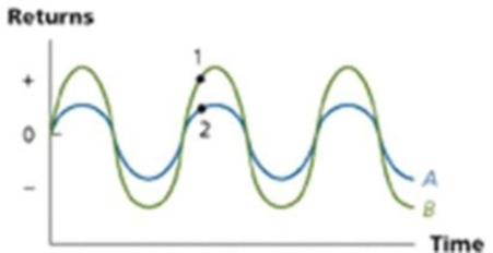 Considering two stocks in the graph below, we can conclude that the