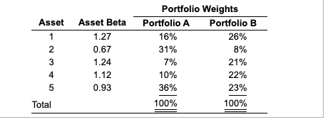 Michael Jackson is attempting to evaluate 2 possible portfolios consisting of the
