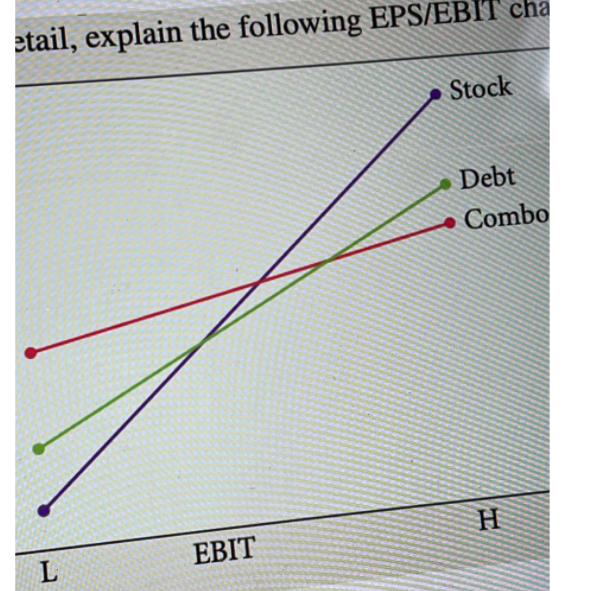 Can you please explain this EBIT/EPS graph etail, explain the following EPS/EBIT