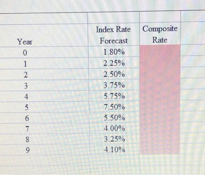 3%. The teaser (first year only) is 1%. The composite rate adjusts