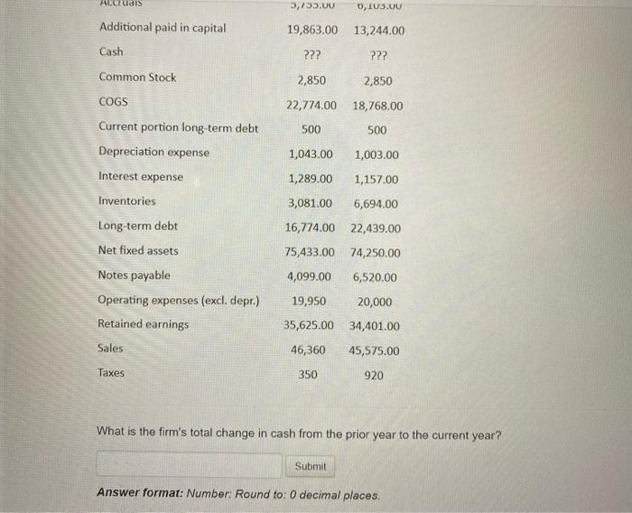 very much! #3 Prior Year Current Year Category Accounts payable Accounts receivable