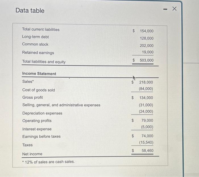 places.) b. The acid-test ratio is x. (Round to two decimal places.)