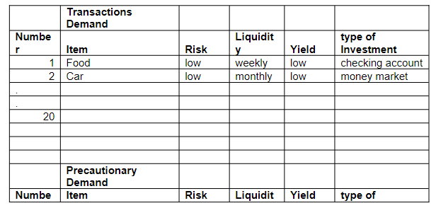  Construct a work sheet with your transaction, precautionary, and \table[[r,,,y,,Investment],[1,,,,,],[2,,,,,],[,,,,,],[,,,,,],[5,,,,,],[,,,,,],[,Speculative Demand,,,,],[\table[[Numbe],[r]],Item,Risk,\table[[Liquidit],[y]],Yield,\table[[type