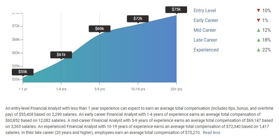 An entry-level Financial Analyst with less than 1 year experience can expect