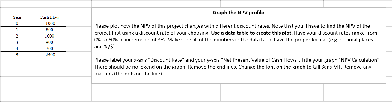 please include as many steps as possible Graph the NPV profile Year