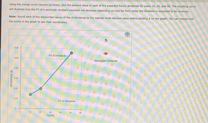 graph shows the value of a stock's dividends over time. The stock's