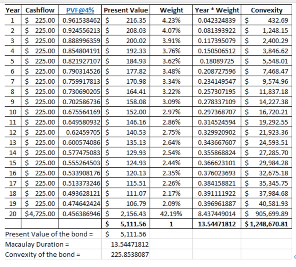 4,330.25 1 1.980015373 25635.355031 Present Value of the bond = $ 4,330.25