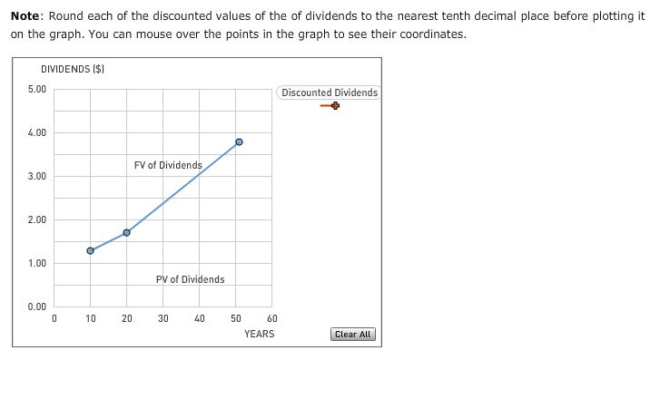 The following graph shows the value of a stock's dividends over time.