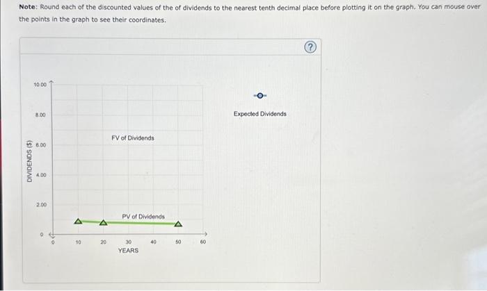 graph shows the value of a stock's dividends over time. The stock's