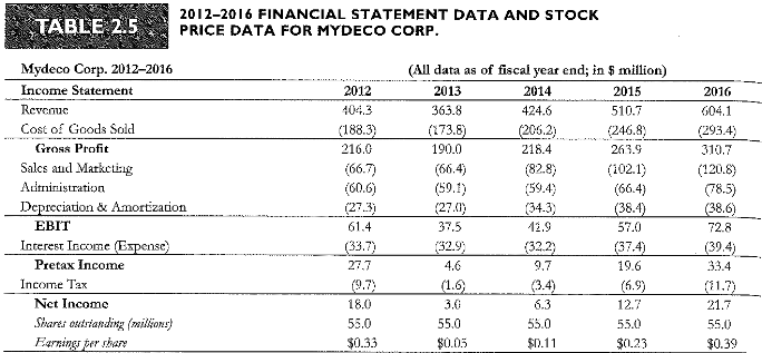 Compute Mydecos ROE each year from 2012 to 2016. Compute Mydecos