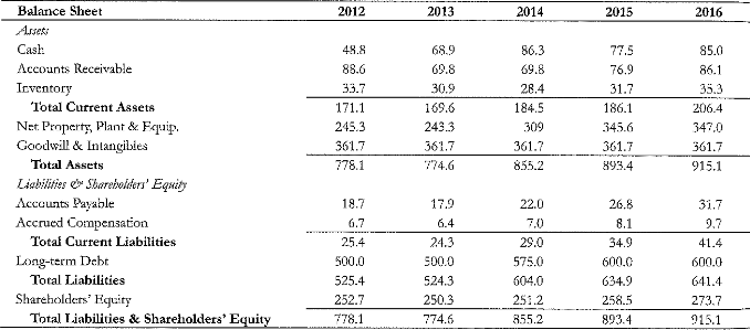 ROA each year from 2012 to 2016. Which return is more volatile?