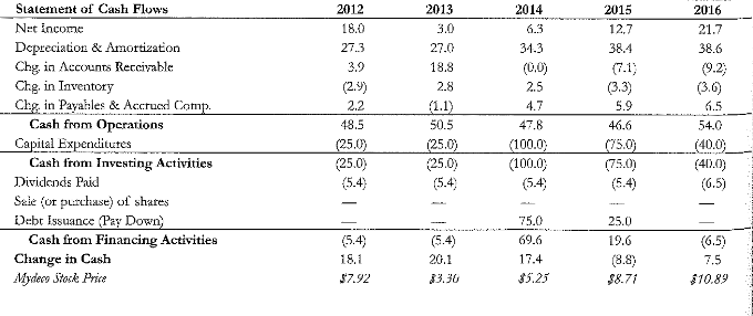 Why? TABLE 2.5 2012-2016 FINANCIAL STATEMENT DATA AND STOCK PRICE DATA FOR
