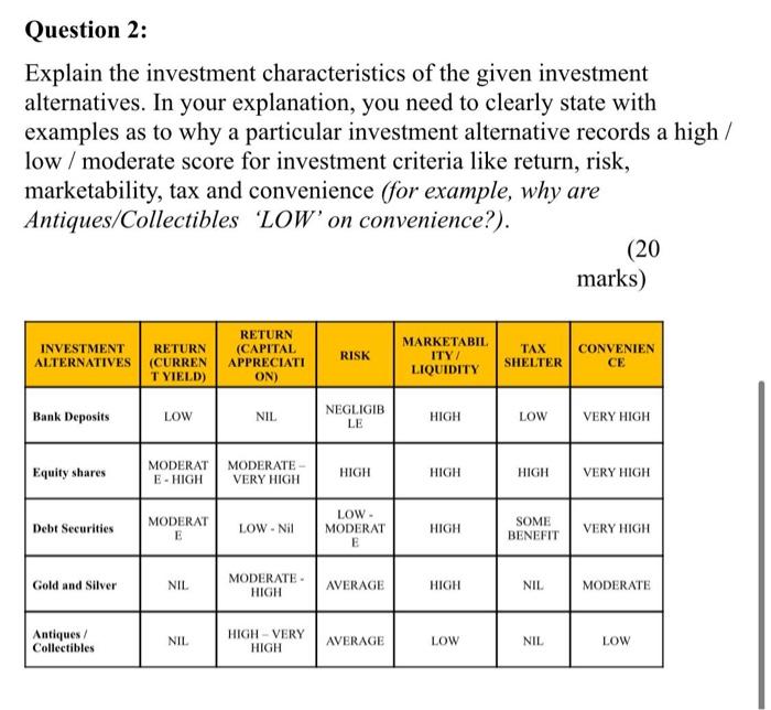 plz answer this question Question 2: Explain the investment characteristics of the