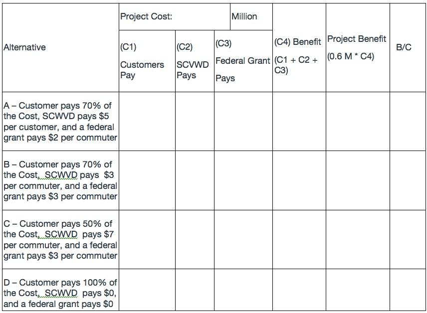 SCVWD to implement by completing the table below? Present Worth of the