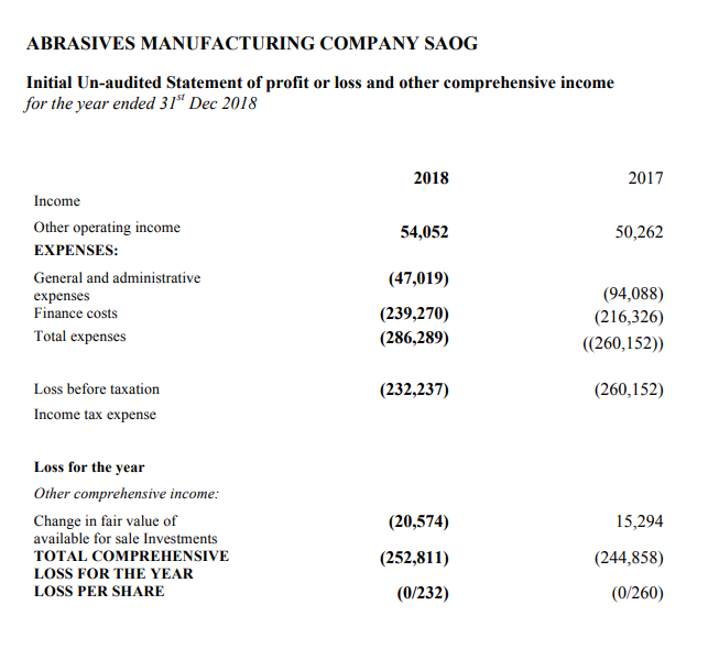 Asset=Net Income / Total Asset = -252811/1189349 = -21.26% Profit Margin. Profit