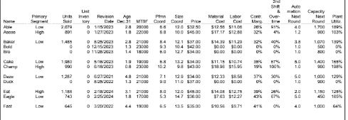a sales forecast for product Asese in the high Tech segment in