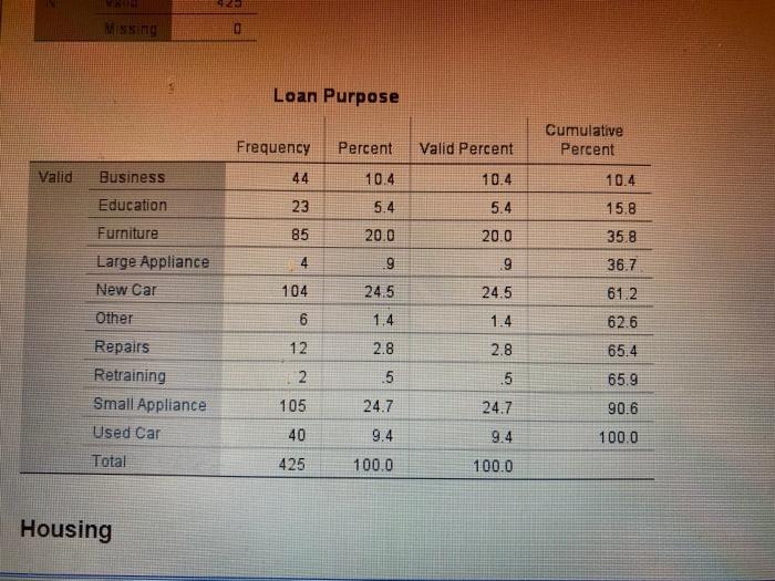 dependent variables. b. Summarize your crosstabulation outputs in a tabular format showing