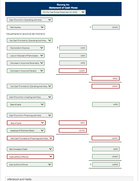 Net income was $22,400. Dividends declared and paid were $15,700. 2. No