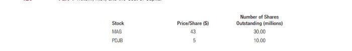 of the four stocks listed below. StockMAGPOJBPrice/Share($)435NumberofSharesOutstanding(millions)30.0010.00