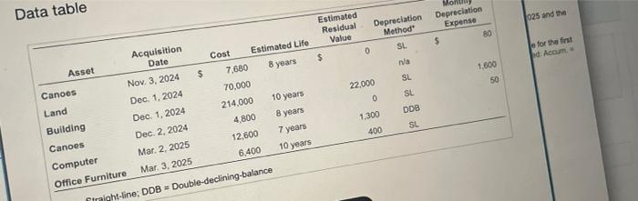 of December 31, 2024. Thon, calculate the depreciation expense for the first